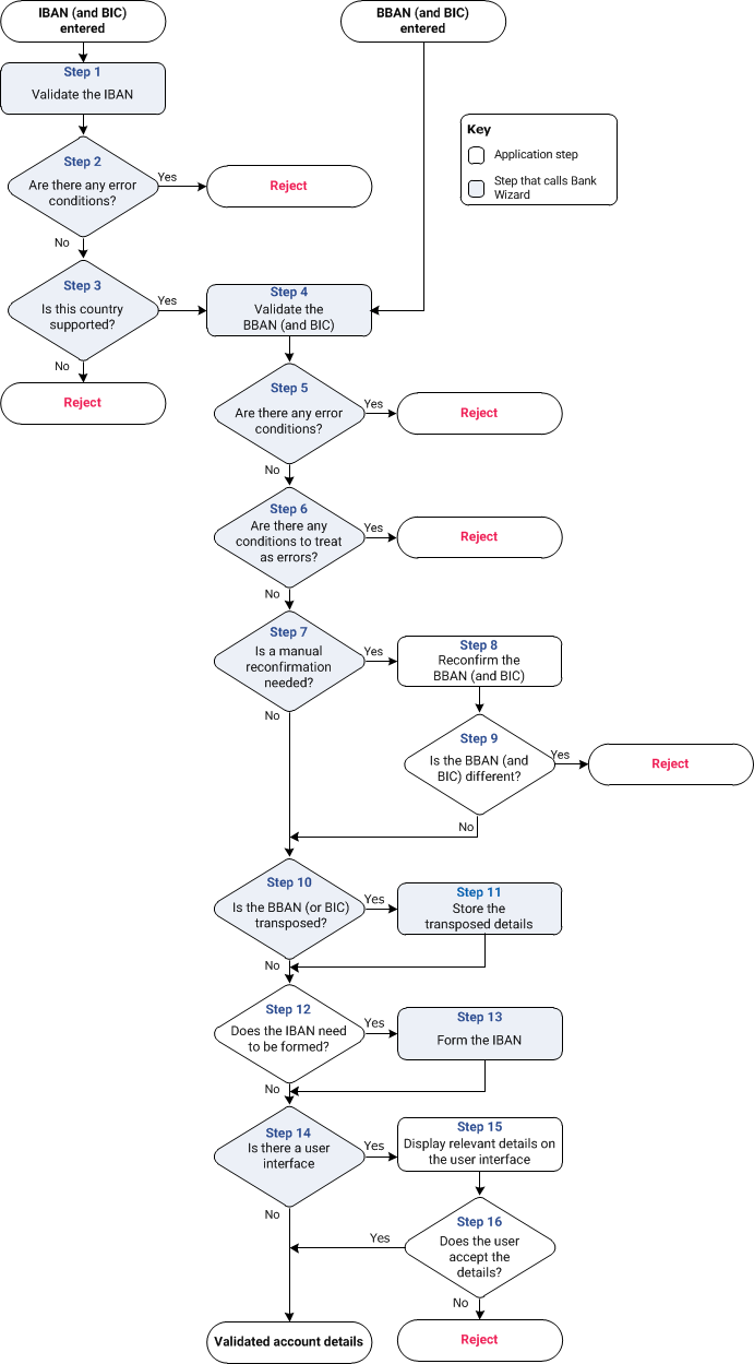 Flowchart showing Bank Wizard business process