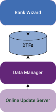 Diagram showing relationship of Data Manager, DTFs and Bank Wizard.