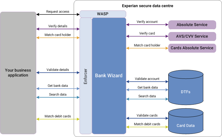 Bank Wizard architecture