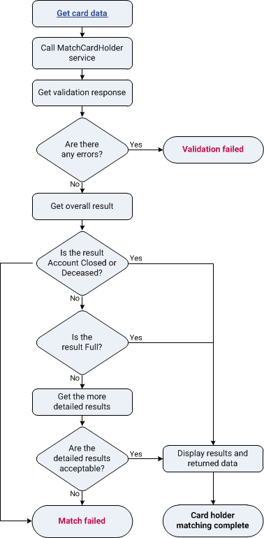 Flow showing how to match debit card details