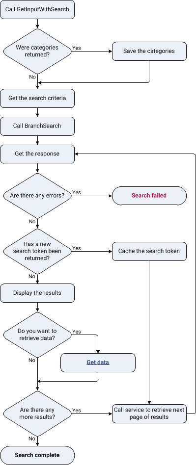 Flow showing how to perfrom a country specific search