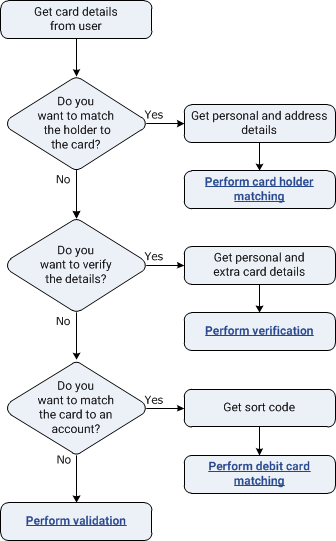 Flow showing how to get card and personal data