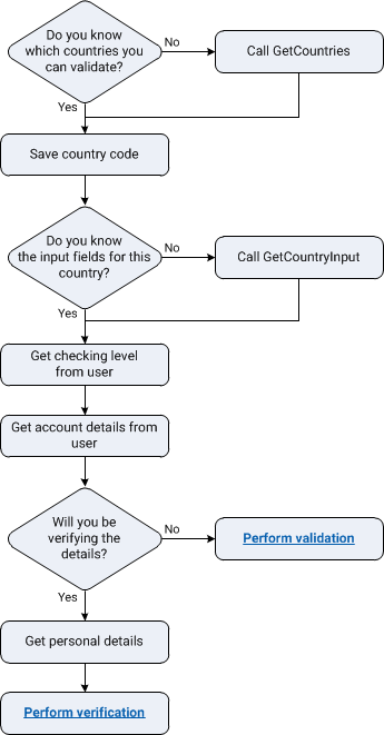 Flow showing how to get the required inputs