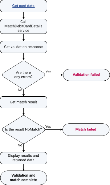 Flow showing how to match debit card details