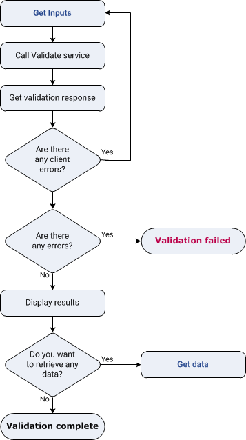 Flow showing how to validate account details