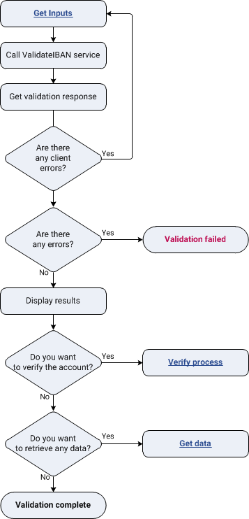 Validating IBAN flow