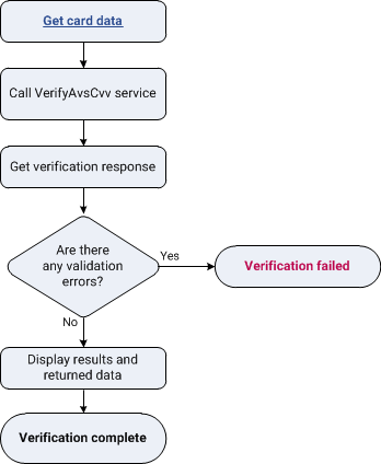 Flow showing how to verify card details