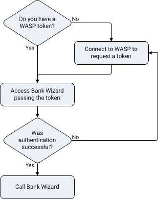 Flow showing WASP authentication