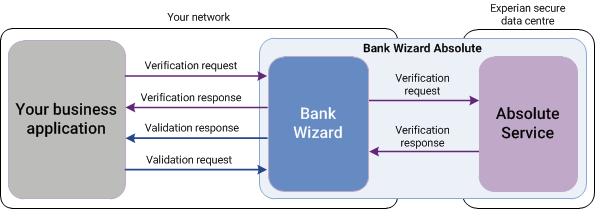 Bank Wizard Absolute architecture