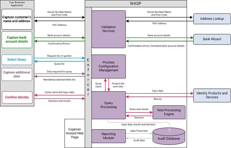 Identity Hub architecture