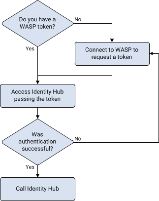 Flow showing WASP authentication