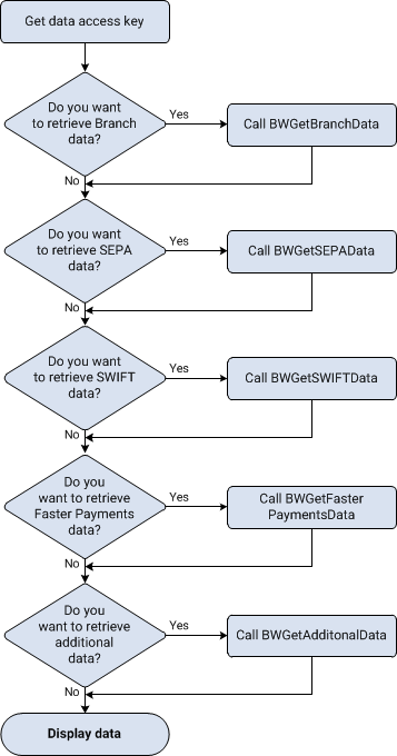 Flow to show how you retrieve data