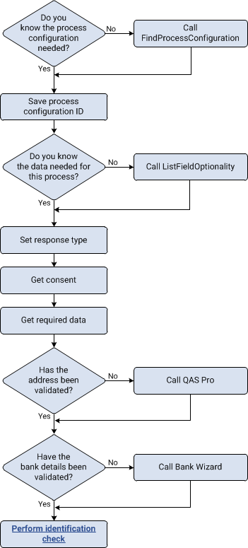 Flow showing how you determine and get the required data