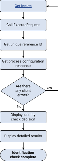 Flow showing how you perform an identification check