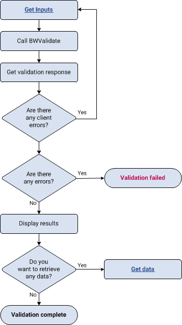 Flow showing how to validate account details